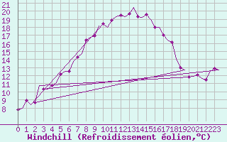 Courbe du refroidissement olien pour Amsterdam Airport Schiphol