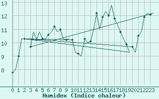 Courbe de l'humidex pour Hahn