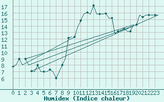 Courbe de l'humidex pour Roma / Ciampino