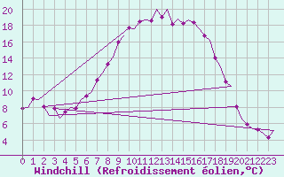 Courbe du refroidissement olien pour Volkel