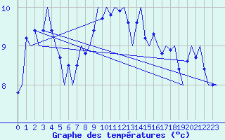 Courbe de tempratures pour Platform Awg-1 Sea