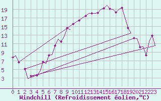 Courbe du refroidissement olien pour Frankfort (All)