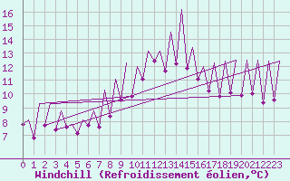 Courbe du refroidissement olien pour Murcia / San Javier