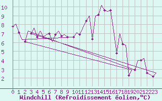 Courbe du refroidissement olien pour Madrid / Barajas (Esp)