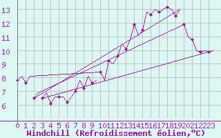 Courbe du refroidissement olien pour Celle