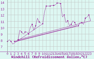 Courbe du refroidissement olien pour Paderborn / Lippstadt