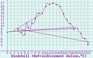 Courbe du refroidissement olien pour Ronchi Dei Legionari