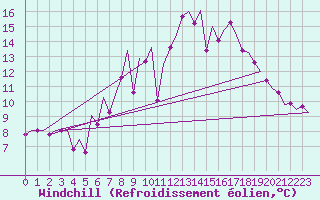 Courbe du refroidissement olien pour Cork Airport