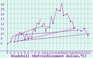 Courbe du refroidissement olien pour Stornoway