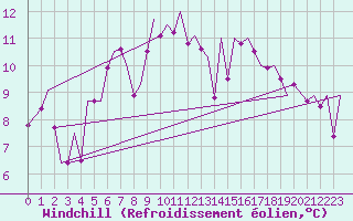 Courbe du refroidissement olien pour Cerklje Airport