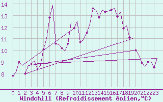 Courbe du refroidissement olien pour Kristiansund / Kvernberget