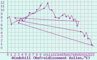 Courbe du refroidissement olien pour Alta Lufthavn