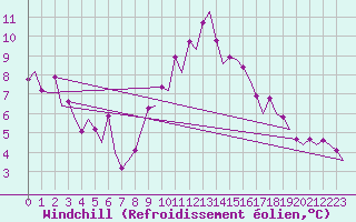 Courbe du refroidissement olien pour Beauvechain (Be)