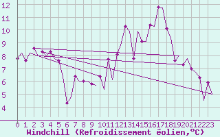 Courbe du refroidissement olien pour Zurich-Kloten