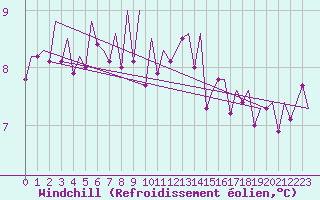 Courbe du refroidissement olien pour Jersey (UK)