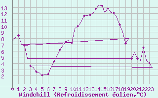 Courbe du refroidissement olien pour Leeuwarden