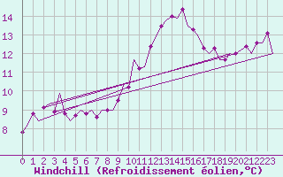 Courbe du refroidissement olien pour Frankfort (All)