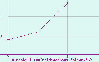 Courbe du refroidissement olien pour Habarovsk