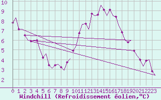 Courbe du refroidissement olien pour Holbeach