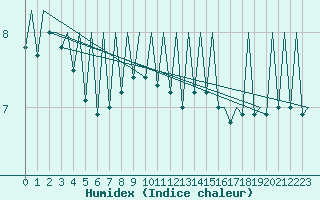 Courbe de l'humidex pour Payerne (Sw)