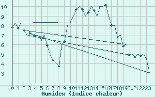 Courbe de l'humidex pour Huesca (Esp)