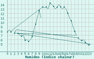 Courbe de l'humidex pour Pamplona (Esp)