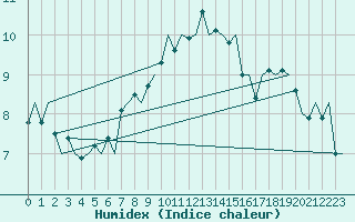 Courbe de l'humidex pour Bergen / Flesland