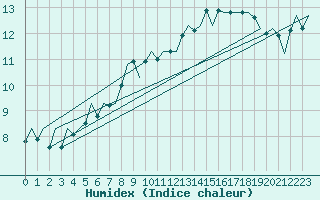 Courbe de l'humidex pour Ostersund / Froson