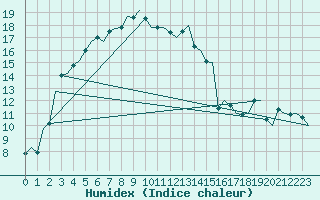 Courbe de l'humidex pour Skelleftea Airport