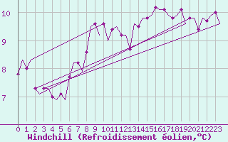 Courbe du refroidissement olien pour Leeuwarden