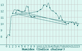 Courbe de l'humidex pour Leconfield