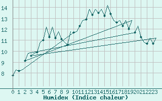 Courbe de l'humidex pour Madrid / Barajas (Esp)