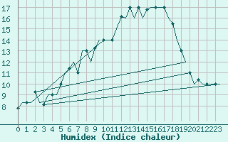 Courbe de l'humidex pour Vilnius