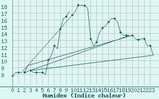 Courbe de l'humidex pour Olbia / Costa Smeralda