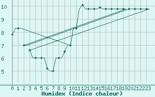 Courbe de l'humidex pour Falconara