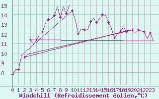 Courbe du refroidissement olien pour Dublin (Ir)