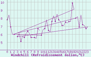 Courbe du refroidissement olien pour Vlissingen