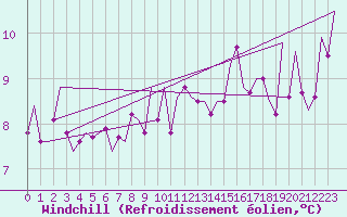 Courbe du refroidissement olien pour Dublin (Ir)