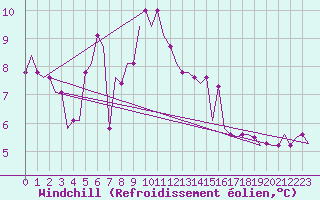 Courbe du refroidissement olien pour Bristol / Lulsgate