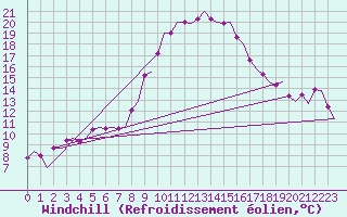 Courbe du refroidissement olien pour Maastricht / Zuid Limburg (PB)