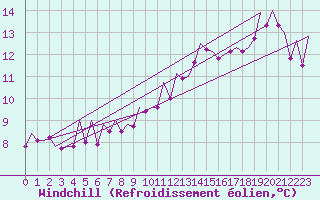 Courbe du refroidissement olien pour Vigo / Peinador