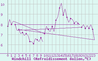 Courbe du refroidissement olien pour Woensdrecht