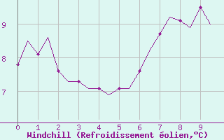 Courbe du refroidissement olien pour Cork Airport
