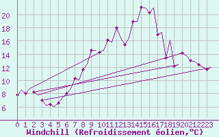 Courbe du refroidissement olien pour Vlissingen