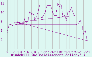 Courbe du refroidissement olien pour Nordholz