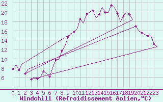 Courbe du refroidissement olien pour Madrid / Barajas (Esp)