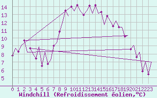 Courbe du refroidissement olien pour Santander / Parayas