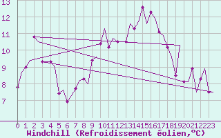 Courbe du refroidissement olien pour Stuttgart-Echterdingen
