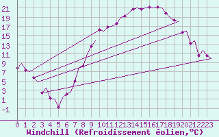 Courbe du refroidissement olien pour Madrid / Barajas (Esp)