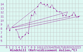 Courbe du refroidissement olien pour Bergamo / Orio Al Serio